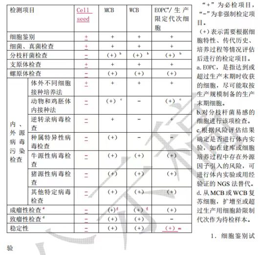 2025版药典《生物制品生产用动物细胞基质制备及质量控制》变化解读